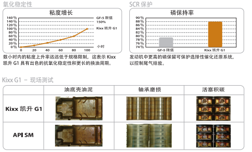 G1 API SN 5W-30-第2張圖片-鄭州市冠恒貿(mào)易有限公司【官方網(wǎng)站】-車(chē)用潤(rùn)滑油服務(wù)專家