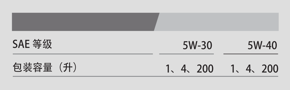 G1 EURO ACEA A3/B4 5W-30-第3張圖片-鄭州市冠恒貿易有限公司【官方網站】-車用潤滑油服務專家