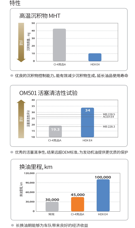HDX E4 10W-40-第2張圖片-鄭州市冠恒貿(mào)易有限公司【官方網(wǎng)站】-車用潤(rùn)滑油服務(wù)專家